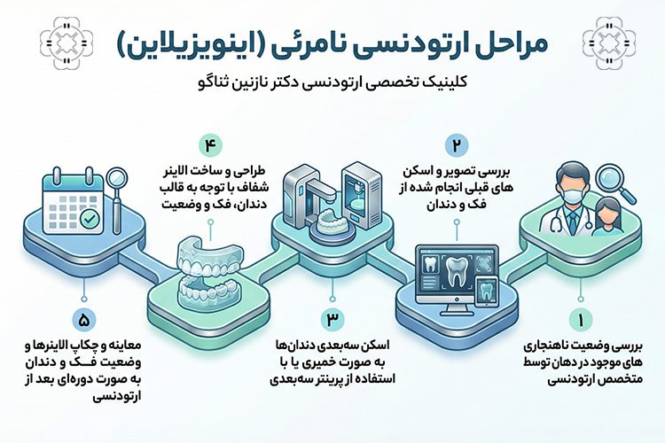 مراحل ارتودنسی نامرئی یا ایویزیلاین