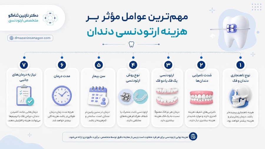 مهم‌ترین عوامل مؤثر بر هزینه ارتودنسی دندان