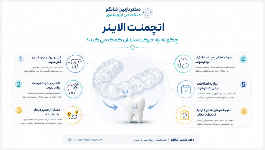 اتچمنت الاینر چگونه به حرکت دندان کمک می‌کند؟