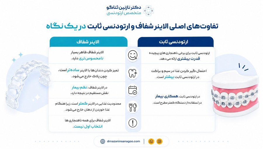 تفاوت‌های اصلی الاینر شفاف و ارتودنسی ثابت در یک نگاه