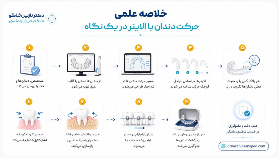 خلاصه علمی حرکت دندان با الاینر در یک نگاه