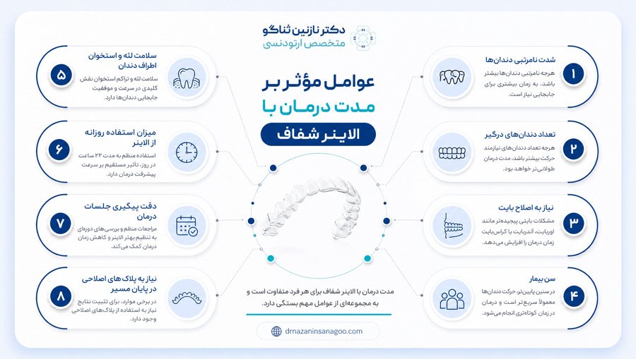 عوامل مؤثر بر مدت درمان با الاینر شفاف