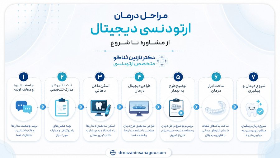 مراحل درمان ارتودنسی دیجیتال از مشاوره تا شروع