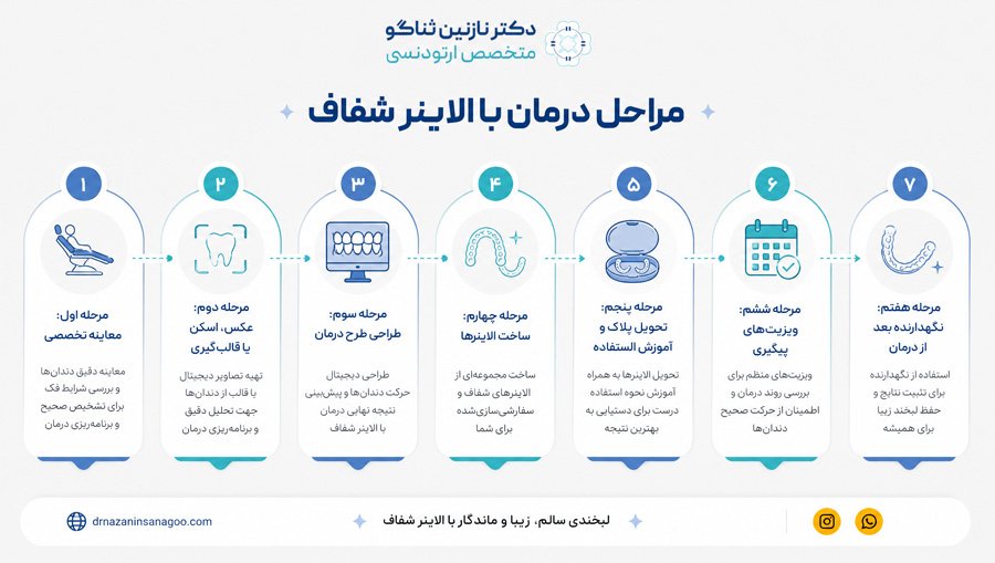 مراحل درمان با الاینر شفاف