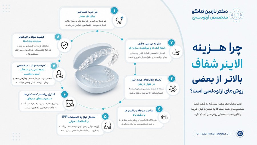 چرا هزینه الاینر شفاف بالاتر از بعضی روش‌های ارتودنسی است؟