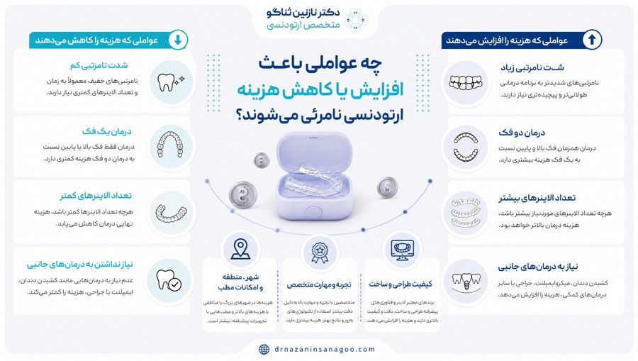 چه عواملی باعث افزایش یا کاهش هزینه ارتودنسی نامرئی می‌شوند؟