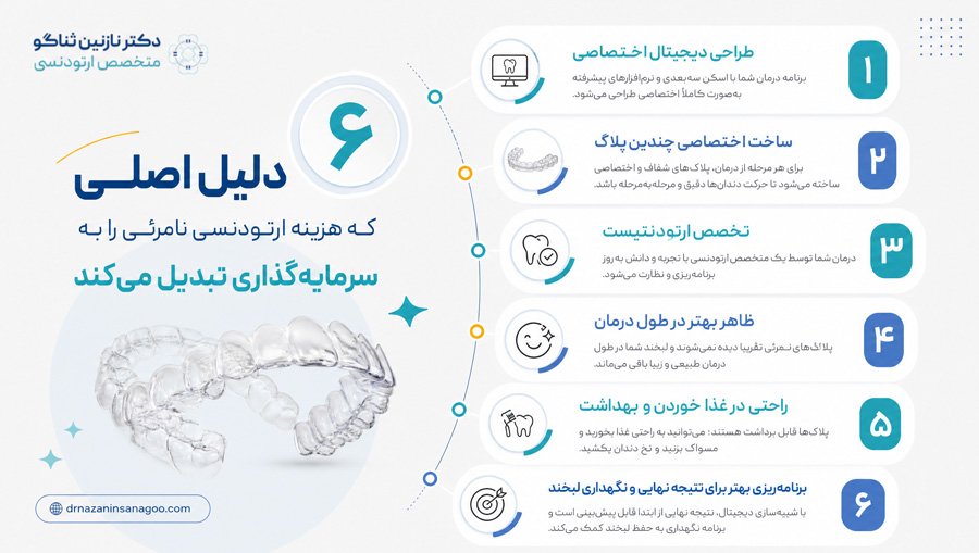 ۶ دلیل اصلی که هزینه ارتودنسی نامرئی را به سرمایه‌گذاری تبدیل می‌کند