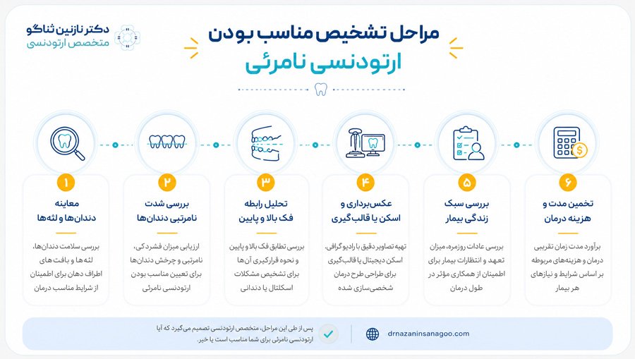 مراحل تشخیص مناسب بودن ارتودنسی نامرئی