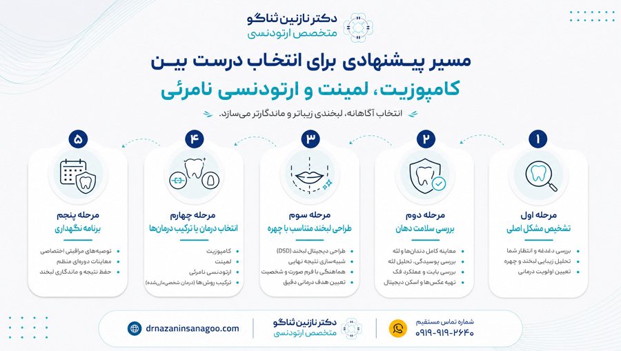 مسیر پیشنهادی برای انتخاب درست بین کامپوزیت، لمینت و ارتودنسی نامرئی
