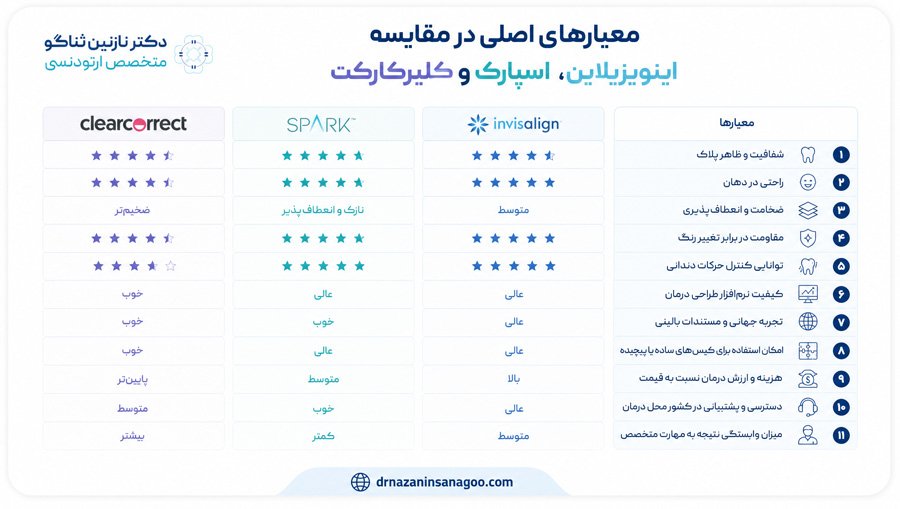 معیارهای اصلی در مقایسه اینویزیلاین، اسپارک و کلیرکارکت