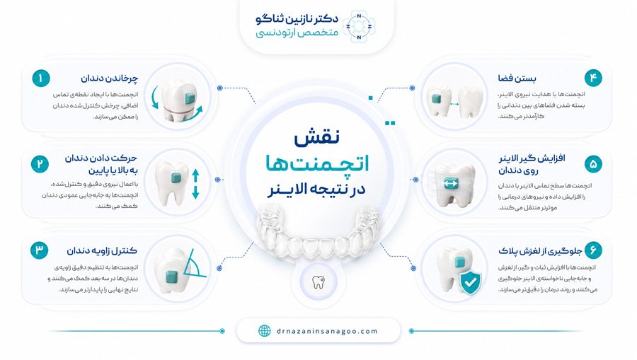 نقش اتچمنت‌ها در نتیجه الاینر