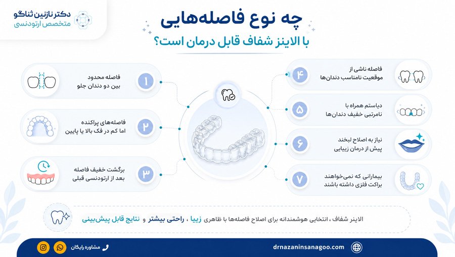 چه نوع فاصله‌هایی با الاینر شفاف قابل درمان است؟