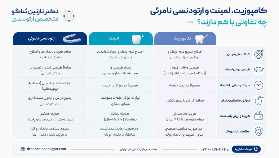 کامپوزیت، لمینت و ارتودنسی نامرئی چه تفاوتی با هم دارند؟